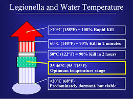 Legionnaires' disease is a serious type of pneumonia caused by legionella bacteria. Legionella And Water Temperature Download Scientific Diagram