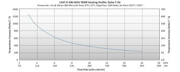 Nitrogen Heaters Inline High Performance Gas Heating