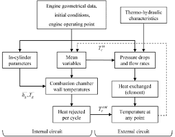 Flowchart Of The Cooling System Calculation Download