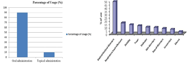 Pie Chart Of Medicinal Plants Parts Distribution In Disease