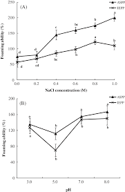 Effect Of Nacl Concentration M A And Ph B On The Foaming Ability Download Scientific Diagram What does iepp stand for? researchgate