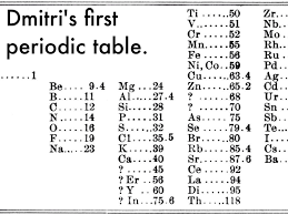 Dmitri mendeleev, a russian chemist, is widely known for the development of the periodic table and is regarded by the father of the modern periodic table. Dmitri Mendeleev Quotes Quotesgram