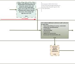 Flowchart 8 Award To Contractor Mobilization