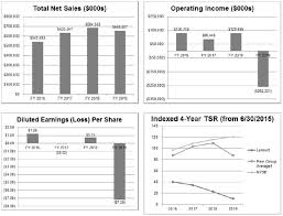 Lannett Company Inc