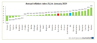 W ujęciu rocznym oraz 0,3 proc. Styczniowa Inflacja W Polsce Byla Najwyzsza W Ue
