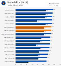 These parameters indirectly say of cpu speed, though for more precise assessment you have to consider. Should I Get An Intel I7 9700k Or Amd Ryzen 3700x Quora