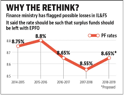 The epfo has been settling epf. Citing Il Fs Govt Seeks Rethink Of Epf Rate Hike Hindustan Times