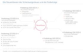 1 dem überlebenden ehegatten und dem überlebenden lebenspartner ein besonderer versorgungsfreibetrag von 256.000 euro gewährt. Gewusst Wie Schenkungen Konnen Streit Vermeiden Quirin Privatbank