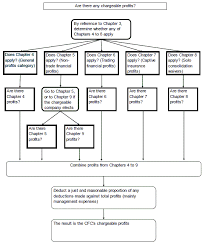 Tax News Controlled Foreign Companies Cfcs And Permanent