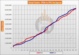 Ps4 Vs Ps3 In Japan Vgchartz Gap Charts August 2019