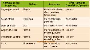 Kunci Jawaban Tema 6 Kelas 5 Sd Panas Dan Perpindahannya