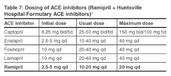 drug criteria outcomes ramipril formulary evaluation