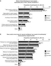 Perceptions And Opinions Of Men And Women On A Man's Sexual Confidence And  Its Relationship To ED: Results Of The European Sexual Confidence Survey |  International Journal Of Impotence Research