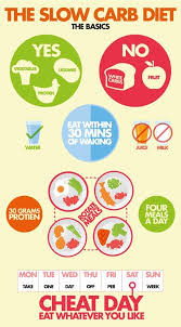 The Slow Carb Diet The Only Diet Who Allow You To Eat What Ever You Want One Day Per Week Slow Carb Diet No Carb Diets Slow Carb Recipes