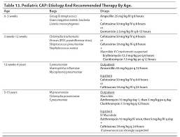 Pneumonia Etiology By Age Pediatrics Medical Therapy
