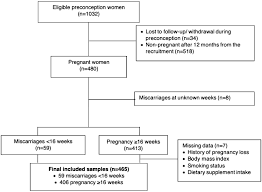 If you have time, you can does any of this advice surprise you? Risk Score To Stratify Miscarriage Risk Levels In Preconception Women Scientific Reports
