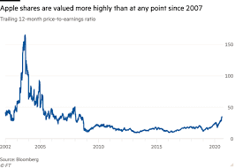 The price has risen in 7 of the last 10 days and is up by 7.14% over the past 2 weeks. Apple Market Value Hits 2tn Financial Times