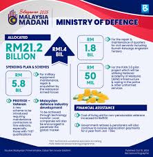 BERNAMA - BUDGET 2025 : MINISTRY OF DEFENCE