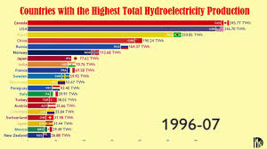 Top 20 Countries With The Highest Total Hydroelectricity Production In 2020 Renewable Sources Of Energy Energy Sources Hydroelectric Power Plant
