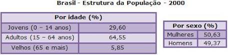População residente com 15 e mais anos por nível de escolaridade completo mais elevado (%) em portugal. Estrutura Etaria Da Populacao Populacao Colegio Web