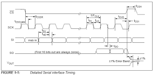 Lsb stands for least significant bit. Resolved Understanding Spi Lsb Or Msb Parallax Forums