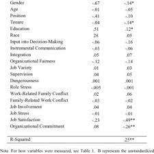 Tunjangan keluarga tunjangan jabatan tunjangan masa kerja merupakan jenis tunjangan? Pdf I Want To Leave A Test Of A Model Of Turnover Intent Among Correctional Staff