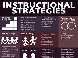 A List Of 50 Teaching Strategies To Jumpstart Your Teacher Brain Instructional Strategies Teaching Strategies Classroom Strategies