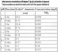 aquarium nitrogen cycle cycling methods ammonia nitrates