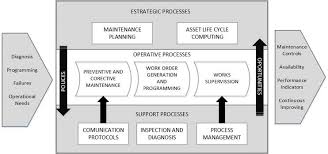 maintenance and asset life cycle for reliability systems