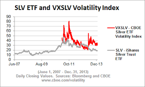 Cboe Silver Etf Volatility Index Vxslv