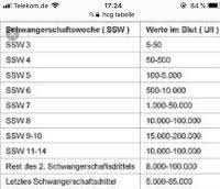 Hcg Wert Niedrig Forum Schwangerschaft Urbia De