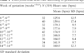 first trimester embryonic fetal heart rate in normal