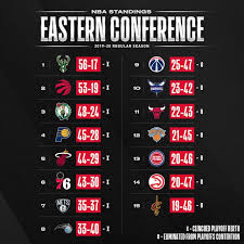 Nba Standings Eastern Conference 2019 20 Regular Season In 2020 Nba Standings Eastern Conference Nba