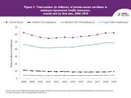 A 2018 study from the kaiser family foundation showed that 54% of surveyed companies with fewer than 50 employees provided health benefits to their employees. Statistical Brief 530 Total Expenses Total Utilization And Sources Of Payment For Outpatient Prescription Opioids In The U S Adult Civilian Noninstitutionalized Population 2017