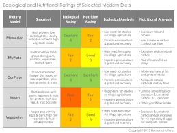 Diet Comparison Chart Humananatura
