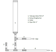 Pompa sentrifugal harus mati berkepala tidak lebih dari sekitar lima menit untuk meningkatkan tekanan nilai maksimum pompa. Penerapan Pompa Hidram Tanpa Listrik Berbasis Pengembangan Energi Terbaharukan Untuk Masyarakat Pedesaan Teknik Sipil