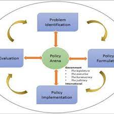 Provide a glint ofthe country's history. Pdf Policy Arena Of Health Policy Making Process In Developing Countries