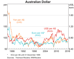 Rba Australian Dollar Against Us Dollar Euro And Yen