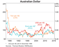 rba australian dollar against us dollar euro and yen