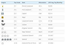 They have a rank that is not a rank, but a special duty held by a senior enlisted adviser that reports directly to the unit commander. Air Force Ranks And Pay For 2021 Enlisted Officer