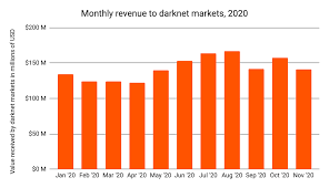 By the middle of december 2020, btc/usd managed to climb above $20,000. Cryptocurrency Usage On Darknet Markets Reached Ath Revenue Of 1 5b In 2020 Schlagzeilen Neuigkeiten Coinmarketcap