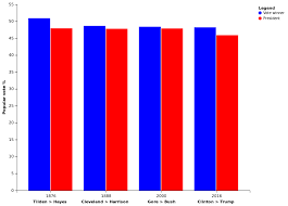 united states presidential elections in which the winner