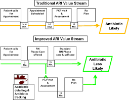 Improving Acute Respiratory Infection Care Through Nurse