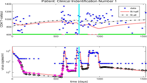 clinical data x for cd4 t cells upper graph and viral