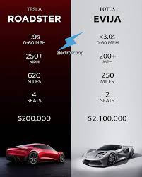 Select the newsletters you'd like to receive. Tesla Roadster 0 60 Tesla Power 2020