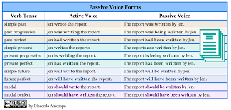 A sentence is also in the passive voice if the thing that is doing the verb is preceded by the prepositional phrase by the or by a, or the thing doing the action may be completely eliminated. Passive Voice Improve Your English With Dia