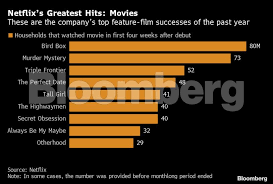 The new york times compiled top ten lists of what netflix says are its. Most Popular Shows On Netflix 2019