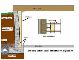 Most of the damage to basement walls will be to the mortar joints. Wall Stabilization Structural Repairs Kansas City Foundation 1