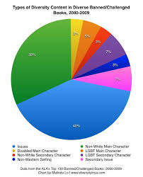 this is a pie chart examining why certain books are banned