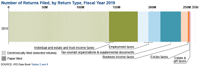 Returns Filed Taxes Collected And Refunds Issued Internal Revenue Service